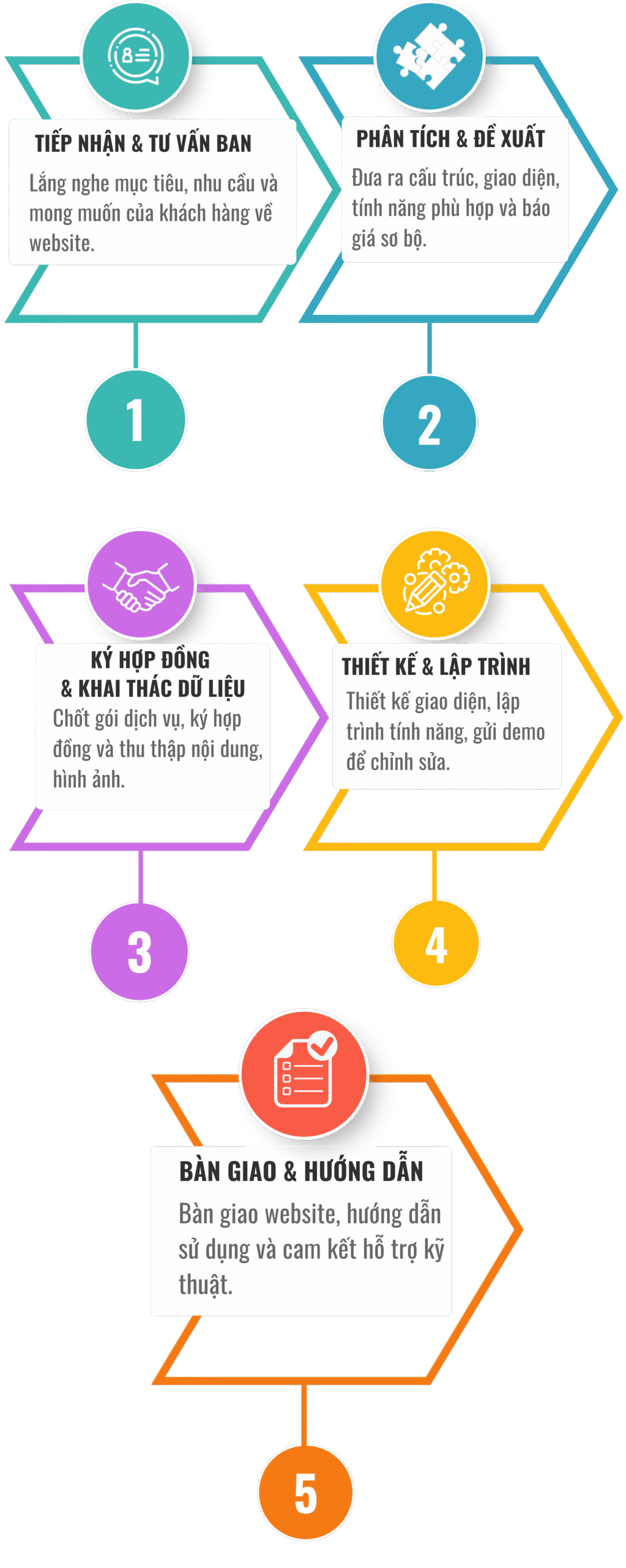 QUY TRINH dv TK WEBSITE Mobile scaled